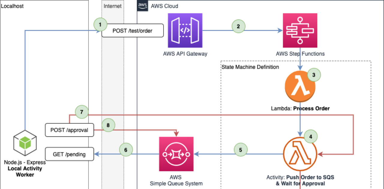 Introducing Aws X Ray New Integration With Aws Step F 6710